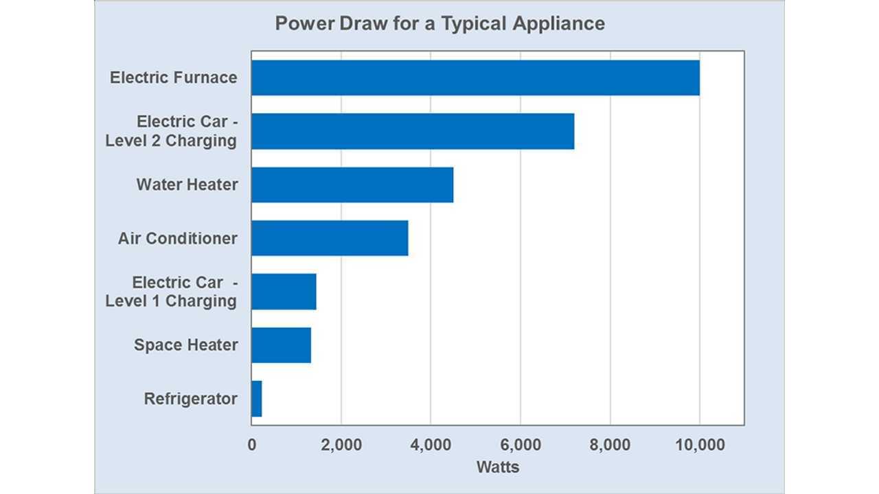 Power Draw for a Typical Appliance (source: energy.gov)