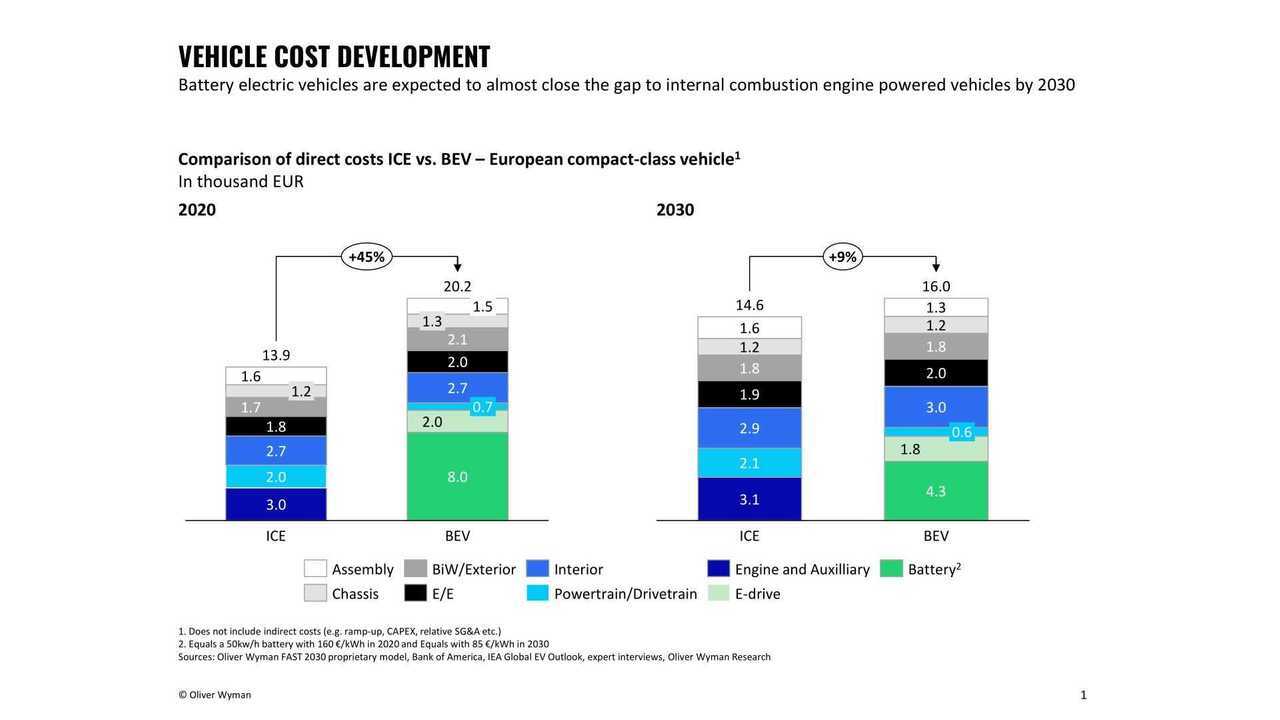EVs Are Still 45% More Expensive To Make Than Combustion-Engined Cars