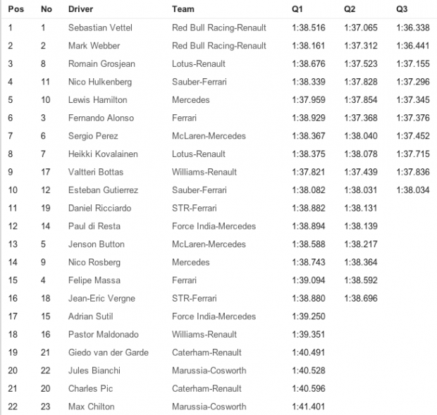2013 formula 1 united states texas qualifying results