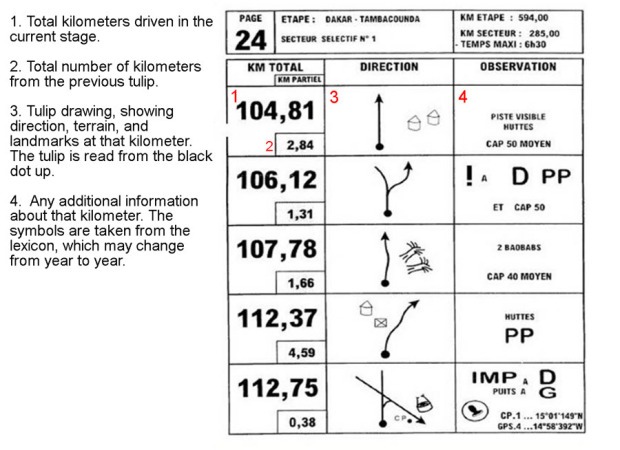 A sample roadbook from the Dakar Rally.