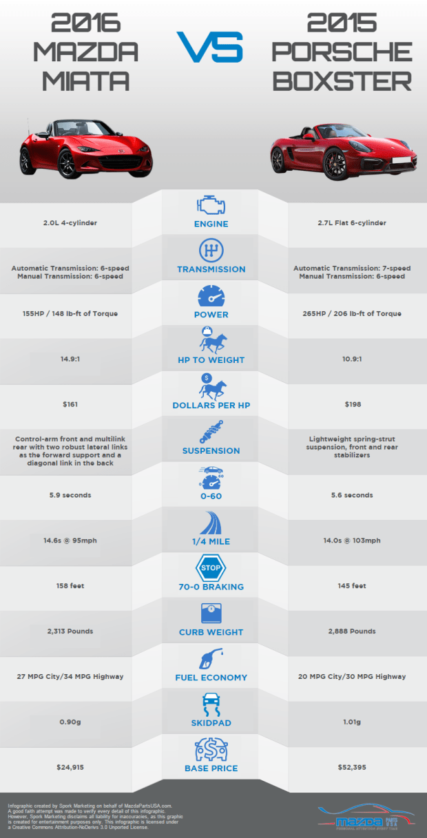 2016-miata-vs-2015-boxster-final-infographic