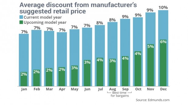 percentage of current-model year cars sold