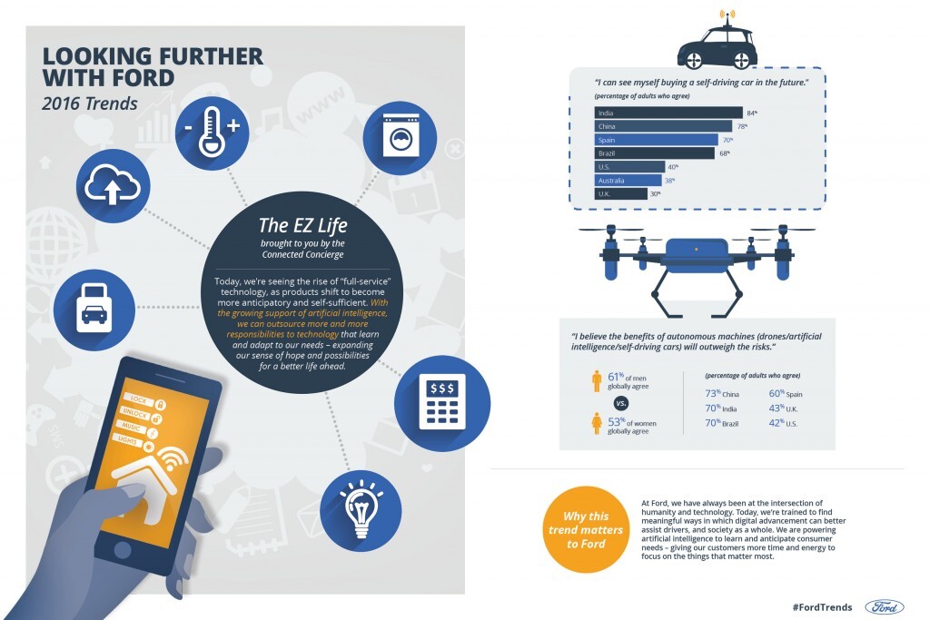 EZlife - Ford Trends 2016