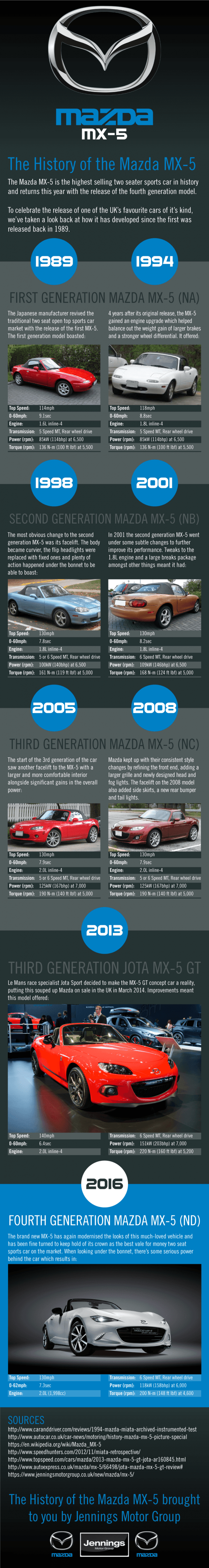 mazda mx-5 miata history infographic