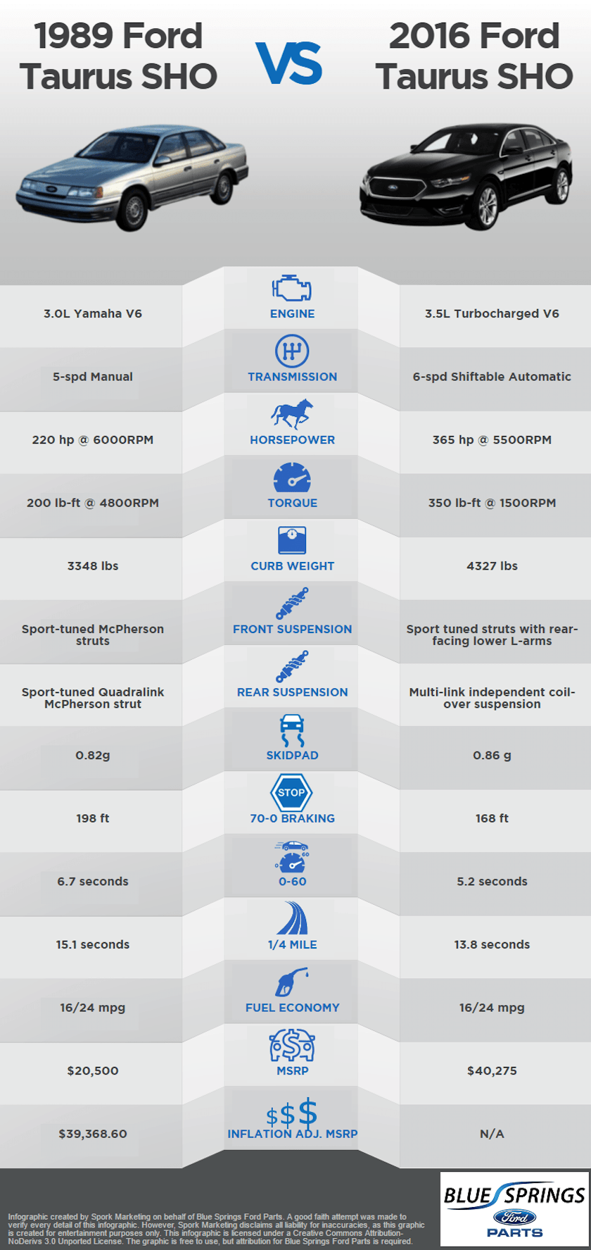 1989 Ford Taurus SHO vs. 2016 Ford Taurus SHO Infographic