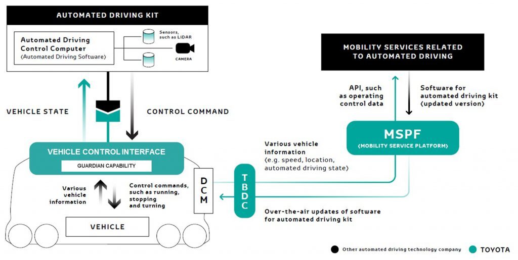 Toyota Announces Mobility Ecosystem and Concept
