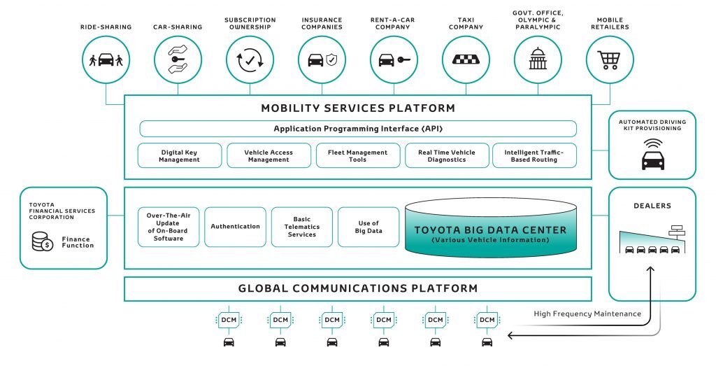 Toyota Announces Mobility Ecosystem and Concept