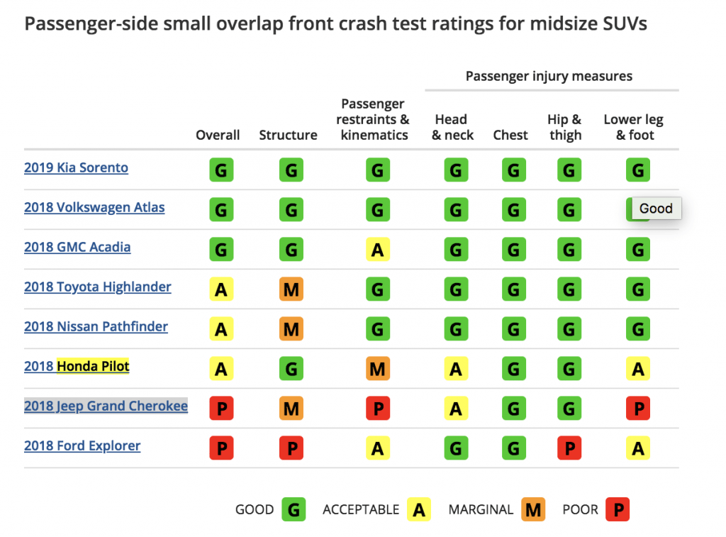 New IIHS midsize SUV crash tests reveal issues, particularly in popular but aging models like the current generation Ford Explorer and Jeep Grand Cherokee.