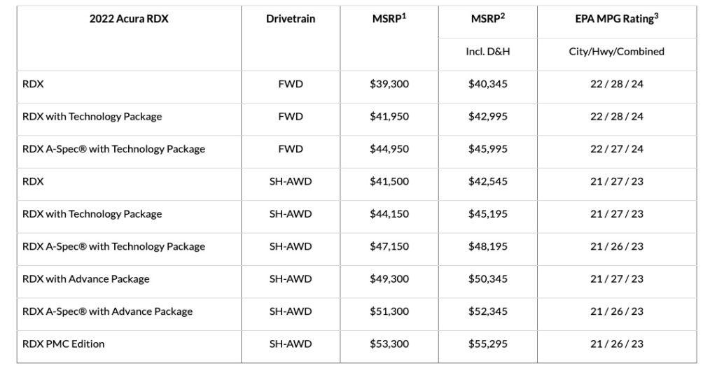 2022 Acura RDX pricing