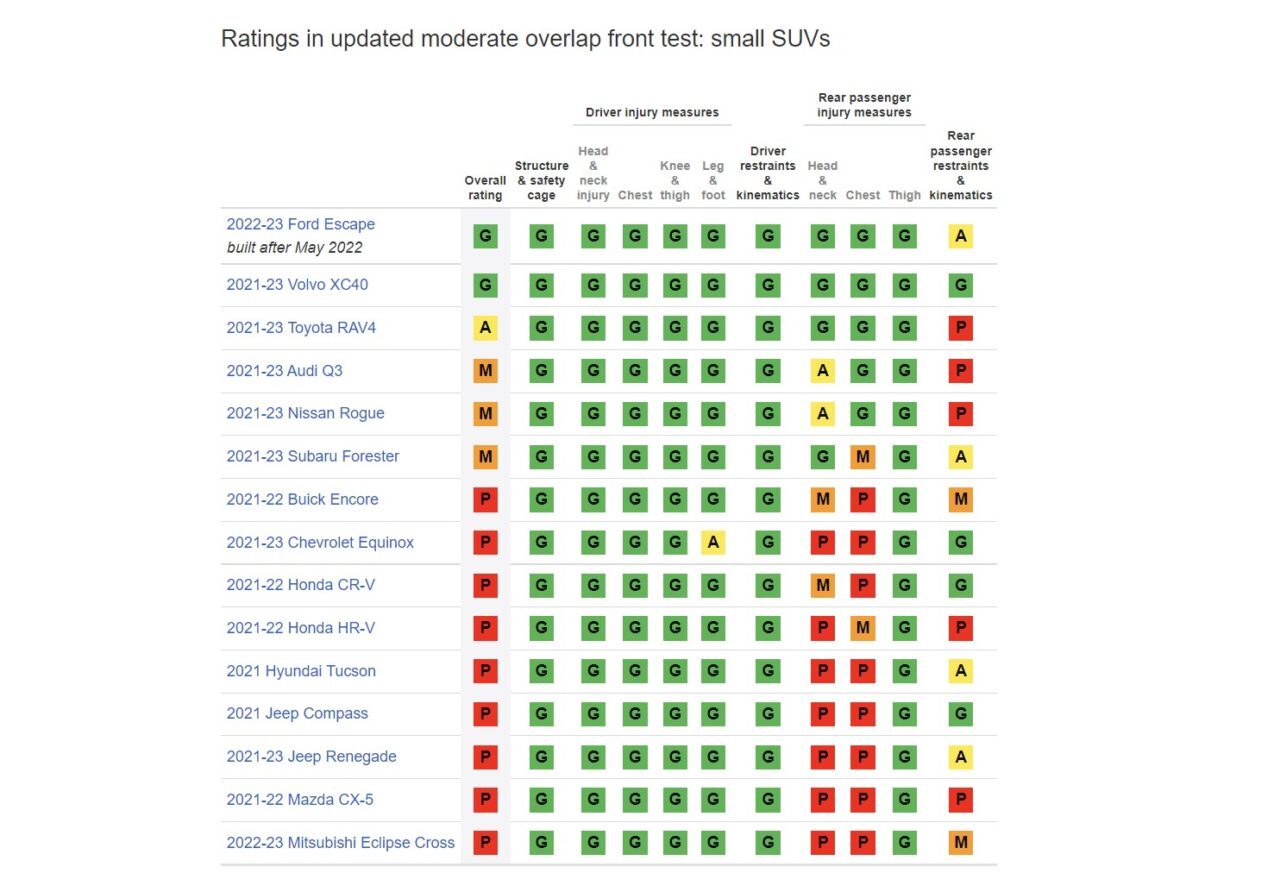 Updated Moderate Overlap Crash Test - Rear Passenger Results