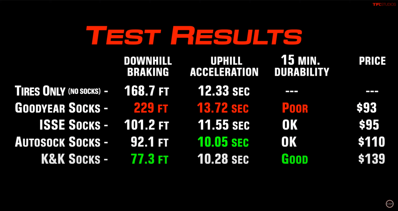 K&K Snow Socks Test Table