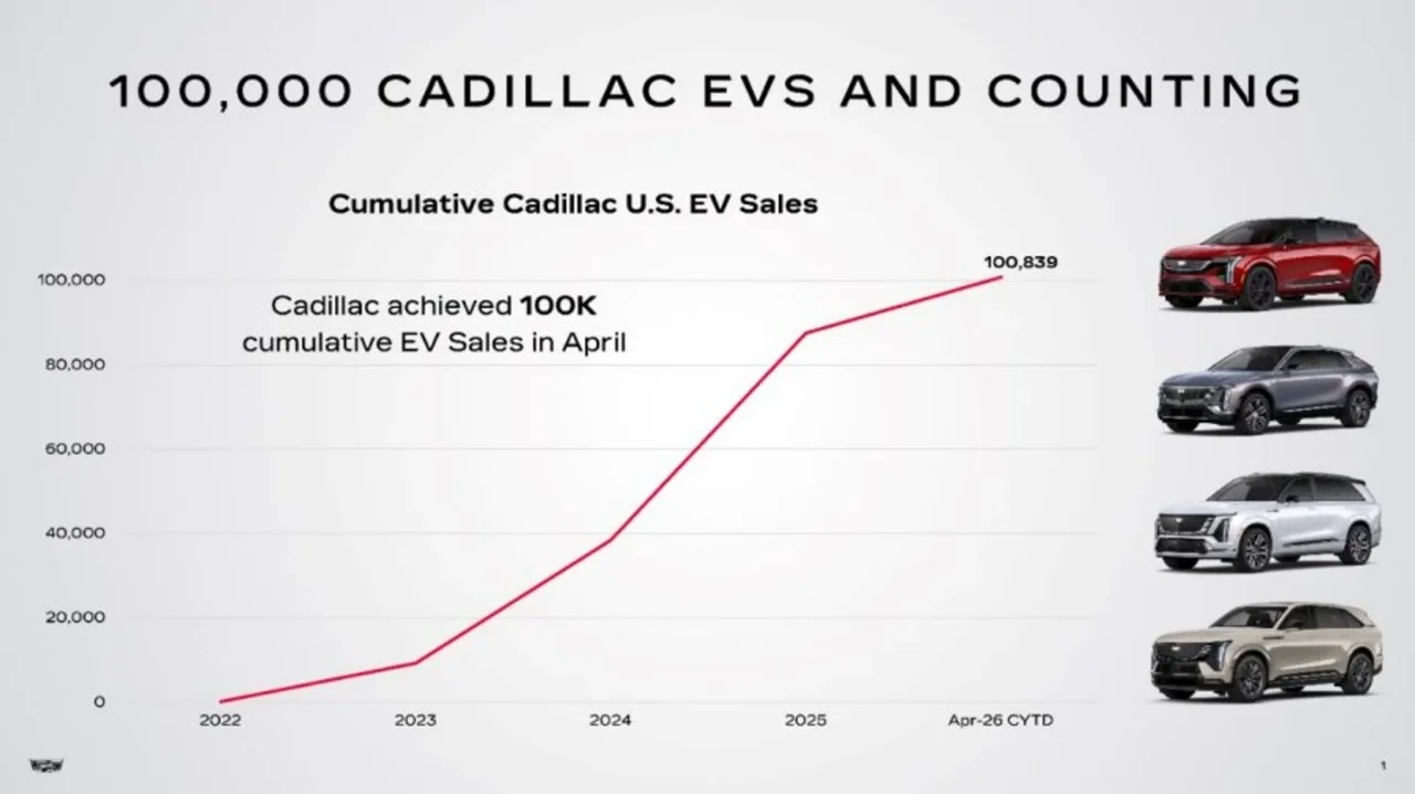 Cadillac achieves 100K EV sales