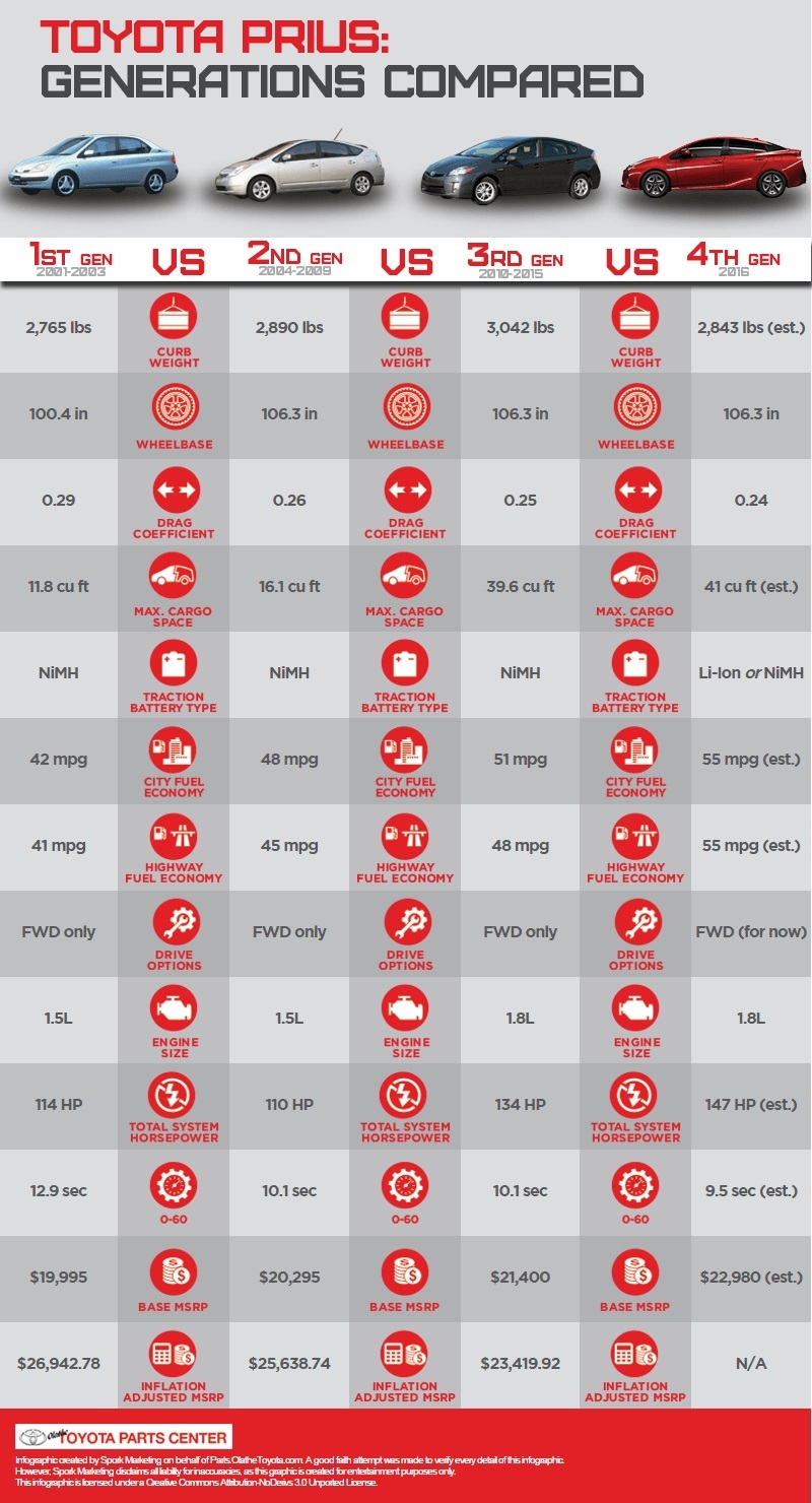 4 generations of prius infographic