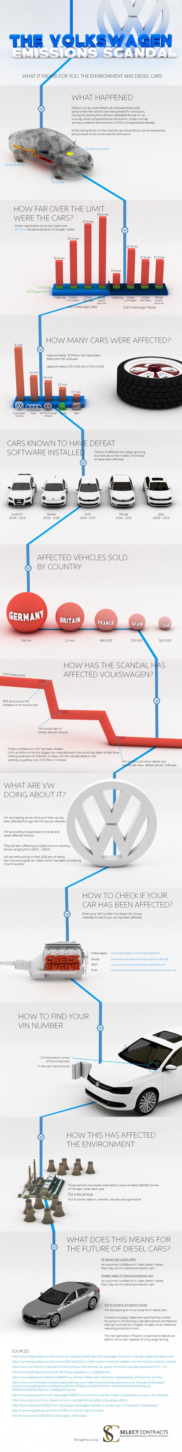 VW emissions scandal infographic
