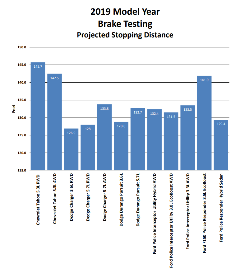 Ford, Dodge or Chevy: What's the Fastest Police Car?