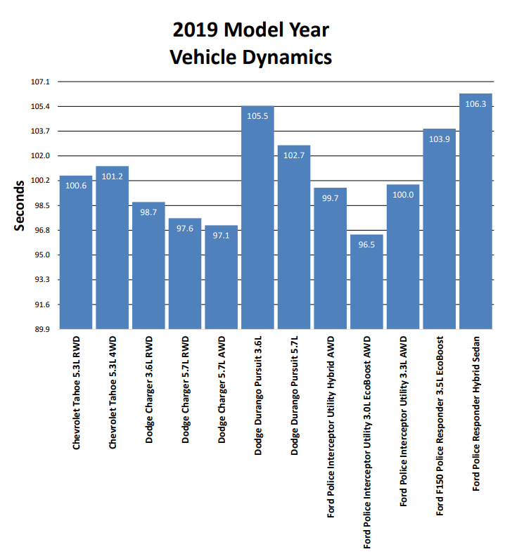 Ford, Dodge or Chevy: What's the Fastest Police Car?