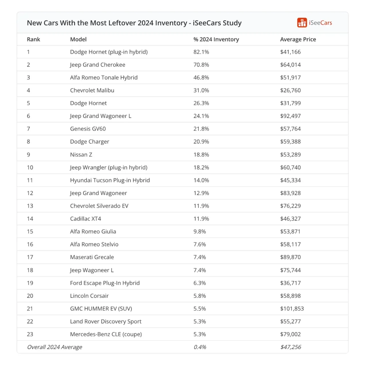 iSeeCars 2024 inventory chart